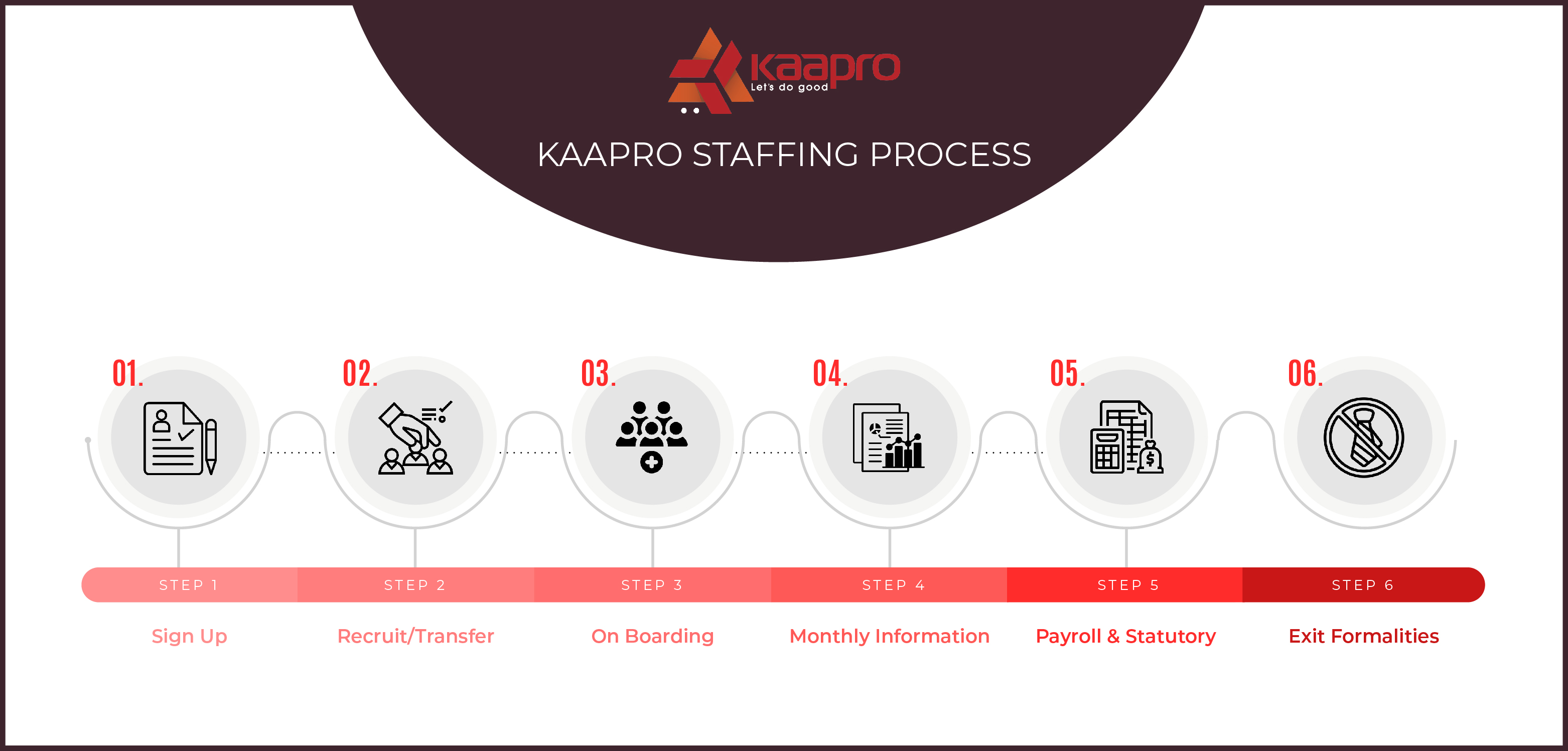 Process of Staffing Company in India
